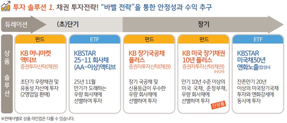 안정성과 수익을 동시에 추구할 수 있는 채권 투자 전략인 '바벨 전략'.